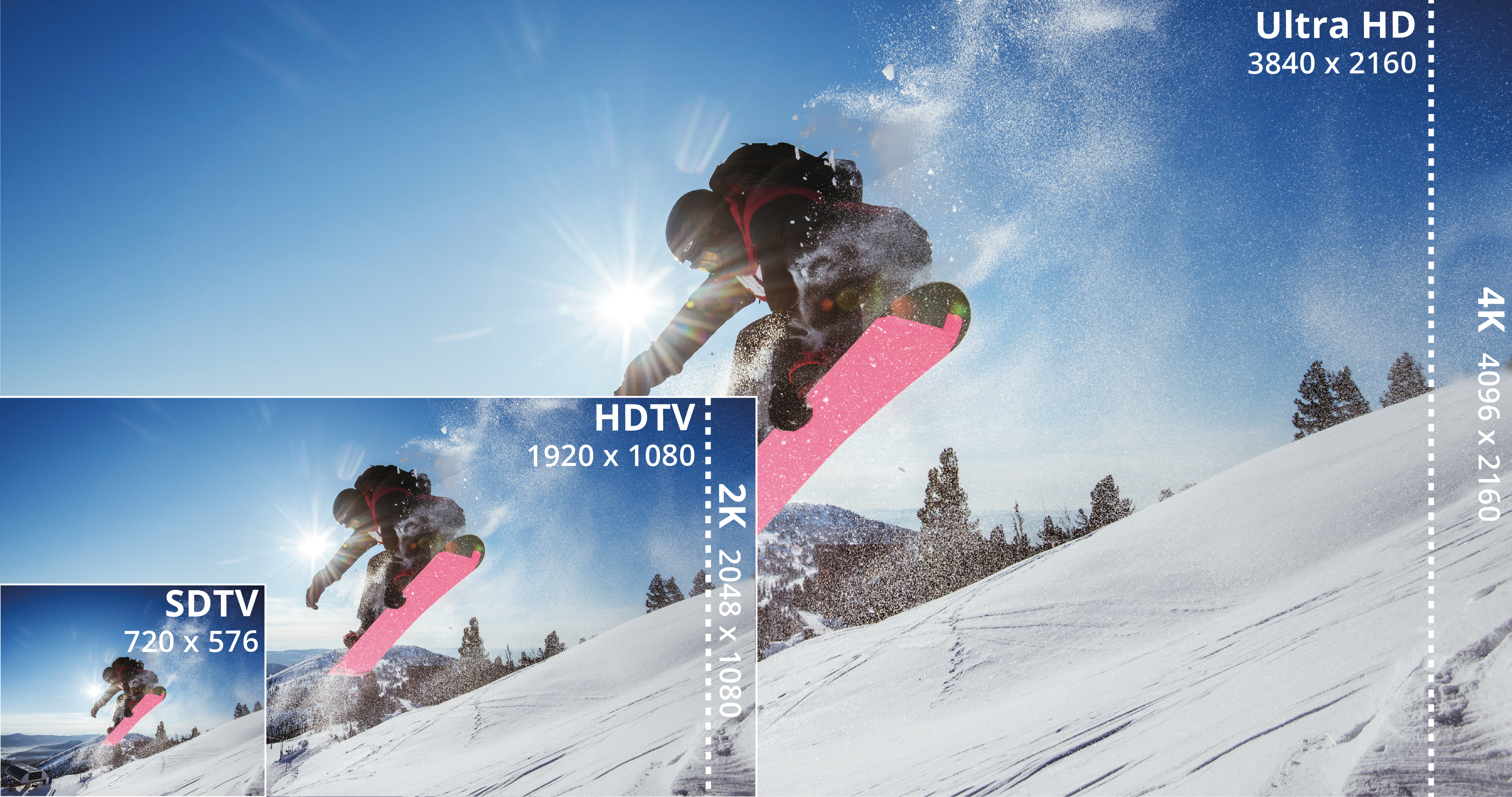 Vergleich verschiedener Auflösungen: SDTV, HDTV, 2K, 4K und Ultra HD.